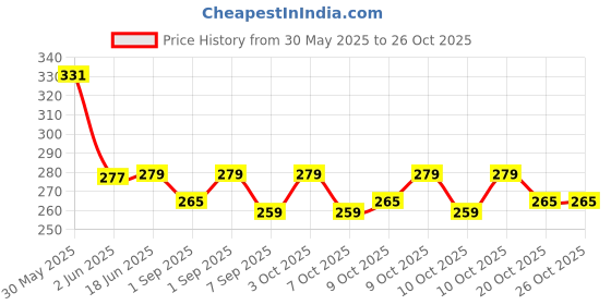 flipkart.com rarehaunt 8 mm Heavy SS Carabiner Screw Swing Snap Hook Multipurpose Connector Sports 2 Pc Locking Carabiner rarehaunt Price History Graph from 30 May 2025 to 26 Oct 2025
