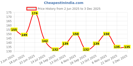 flipkart.com nihaal 8 mm Round Shape mirror beads for art & craft works [ Total 800 Pieces ] nihaal Price History Graph from 2 Jun 2025 to 3 Dec 2025