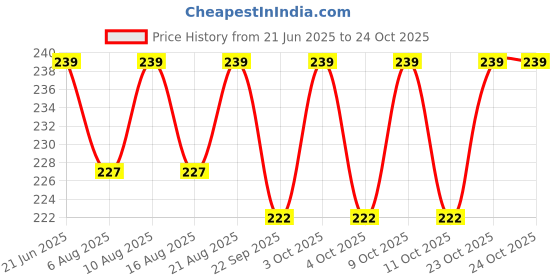 flipkart.com onneybrothers 8 MM SNAP HOOK PACK OF 4 Carabiner onneybrothers Price History Graph from 21 Jun 2025 to 22 Oct 2025