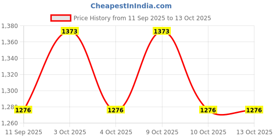 flipkart.com b fit 8 MM Snap Hook Set of 12 Locking Carabiner b fit Price History Graph from 11 Sep 2025 to 13 Oct 2025