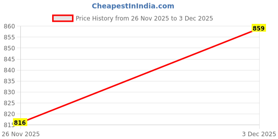 flipkart.com astroshopper 8 Mukhi Nepali Rudraksha Bead | Natural Eight Face Nepali Rudraksha | ACTIVATED Wood astroshopper Price History Graph from 26 Nov 2025 to 3 Dec 2025