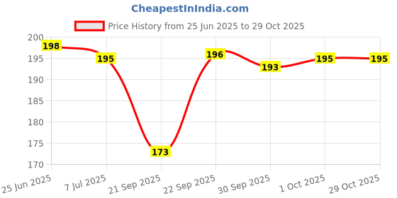 flipkart.com haridwarr 8 Mukhi Nepali Rudraksha Original Certified Eight Face Rudraksha Beads Pendant Wood Locket haridwarr Price History Graph from 25 Jun 2025 to 29 Oct 2025