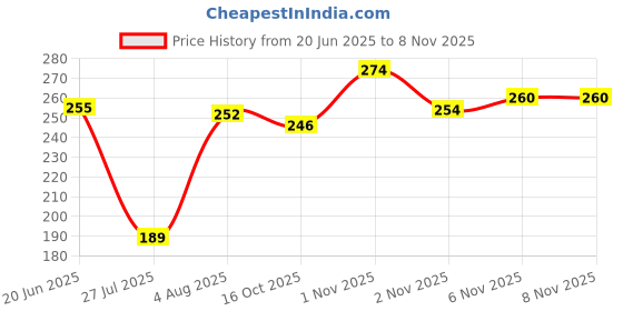 flipkart.com shiv rudraksha 8 MUKHI NEPALI RUDRAKSHA Wood Pendant shiv rudraksha Price History Graph from 20 Jun 2025 to 7 Nov 2025