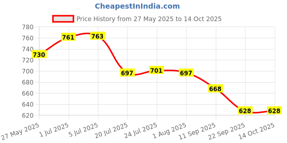 flipkart.com envie 8 Nos of AA 1000 mAhBattery envie Price History Graph from 27 May 2025 to 14 Oct 2025