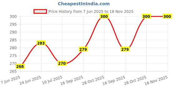 flipkart.com roarer glass 8'' oil burner pipe Borosilicate Glass Outside Fitting Hookah Mouth Tip roarer glass Price History Graph from 7 Jun 2025 to 17 Nov 2025