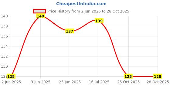 flipkart.com raider 8 Pack Inflating Needles raider Price History Graph from 2 Jun 2025 to 27 Oct 2025