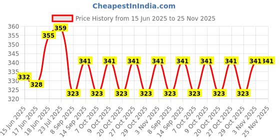 flipkart.com sweatnil 8 Packs of Self Stick Disposable Underarm Sweat pads Sweat Pads sweatnil Price History Graph from 15 Jun 2025 to 25 Nov 2025