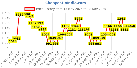 flipkart.com sg musical 8 Pc Bansuri Set Bamboo Flute sg musical Price History Graph from 15 May 2025 to 28 Nov 2025