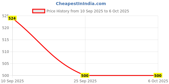 flipkart.com vworld 8 pc big rattle and duck family (pack of 2) Rattle vworld Price History Graph from 10 Sep 2025 to 6 Oct 2025