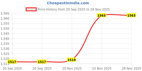 flipkart.com lcarno 8 Pc Corner flags Portable Soccer Flags Soccer Poles Two Piece Agility Pole lcarno Price History Graph from 20 Sep 2025 to 28 Nov 2025