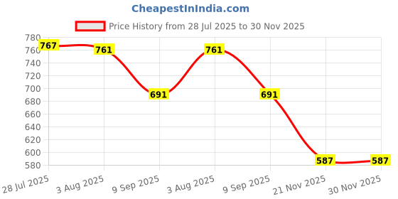 flipkart.com aasons 8 Pc Drill Brush Set,Power Scrubber Cleaning Tool Kit,All Purpose 1/4" Hex shank Cordless Cleaning Brush aasons Price History Graph from 28 Jul 2025 to 30 Nov 2025