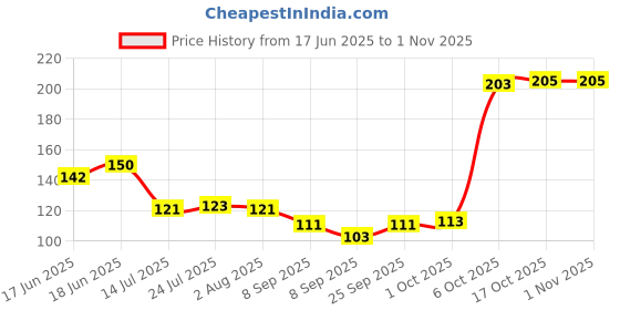 flipkart.com aosikate 8 pc Measurement cup Polypropylene Measuring Spoon Set aosikate Price History Graph from 17 Jun 2025 to 31 Oct 2025