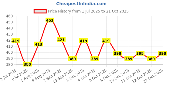 flipkart.com gift corner 8 Pc Self Adhesive Mini Swivel Casters Wheels 360 Degree Rotation Pulley Plastic 8 Pockets gift corner Price History Graph from 1 Jul 2025 to 20 Oct 2025