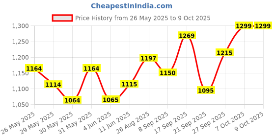 flipkart.com lcarno 8 Pc Slalom Pole With Spring Loaded Spikes for Football Training for Unise Two Piece Agility Pole lcarno Price History Graph from 26 May 2025 to 8 Oct 2025