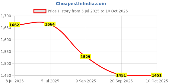 flipkart.com lcarno 8 Pc Spring Corner flags Portable Soccer Flags Soccer Poles Two Piece Agility Pole lcarno Price History Graph from 3 Jul 2025 to 9 Oct 2025