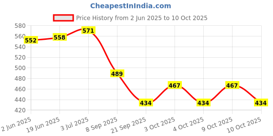 flipkart.com house of common 8 pcs Bearing Pulley Wheel Replace For Gym Equipment Part Climbing Pulley house of common Price History Graph from 2 Jun 2025 to 9 Oct 2025