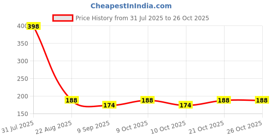 flipkart.com oxxihome 8 Pcs Beauty Blender Sponge Set, Beauty oxxihome Price History Graph from 31 Jul 2025 to 26 Oct 2025