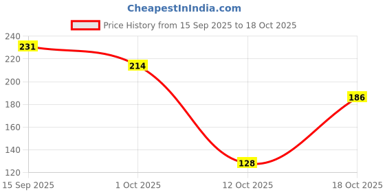 flipkart.com andrey 8 PCS CAR DOOR SHOCK ABSORBER Car Door Panel andrey Price History Graph from 15 Sep 2025 to 18 Oct 2025
