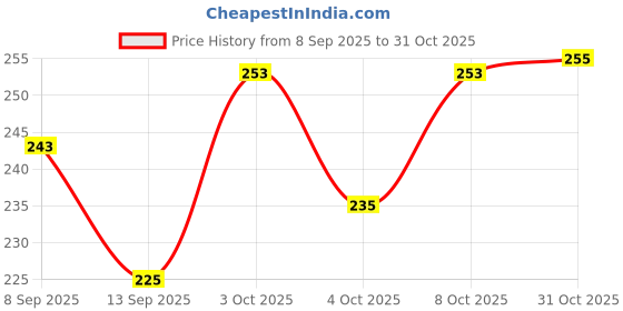 flipkart.com c7gangani 8 PCS Food Storage Container Fridge Box basket Plastic Fruit & Vegetable Basket c7gangani Price History Graph from 8 Sep 2025 to 31 Oct 2025