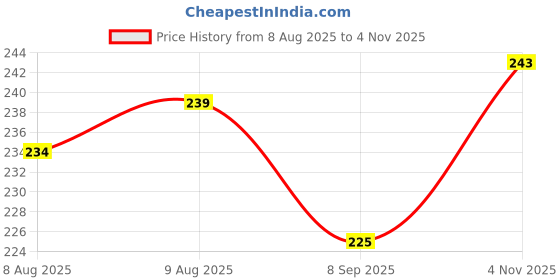 flipkart.com c7gangani 8 PCS Food Storage Container Fridge Box basket Plastic Fruit & Vegetable Basket c7gangani Price History Graph from 8 Aug 2025 to 4 Nov 2025