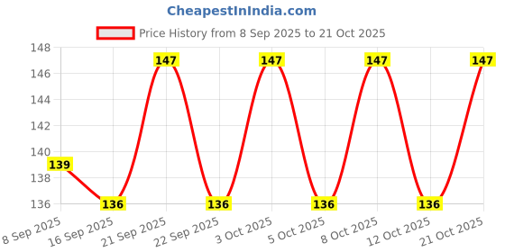 flipkart.com haniza 8 PCS FRUIT FORK Stainless Steel Fruit Fork, Dinner Fork, Baby Fork Set haniza Price History Graph from 8 Sep 2025 to 21 Oct 2025