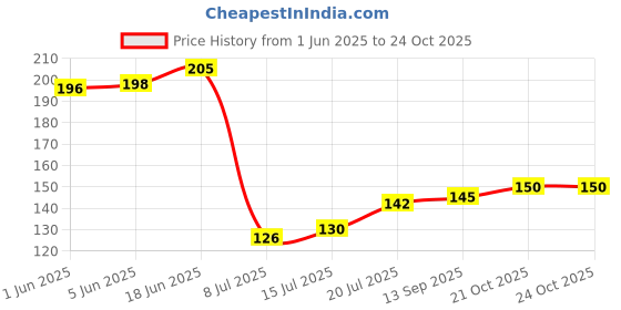 flipkart.com cltllzen 8 Pcs Ice Cream Candy Kulfi Maker Popsicle Mould Made of high quality plastic Multicolor Plastic Ice Cube Tray cltllzen Price History Graph from 1 Jun 2025 to 23 Oct 2025