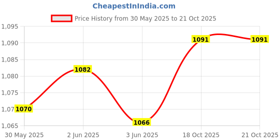 flipkart.com mortas (8 pcs) Instrument 6.35mm Mono Jack Male To 6.35 mm Male 1/4" TS to 1/4" Straight TS Patch Cable mortas Price History Graph from 30 May 2025 to 21 Oct 2025