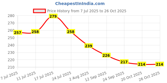 flipkart.com hxoset 8 Pcs Kitchen/Bathroom Shelf/Brush Stand/Soap Stand/Bathroom Accessories Plastic Wall Shelf hxoset Price History Graph from 7 Jul 2025 to 26 Oct 2025