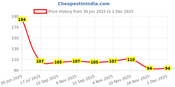 flipkart.com viraan 8 Pcs Mobile Gaming PUBG Finger Sleeves Sweatproof Gloves Finger Sleeve viraan Price History Graph from 30 Jun 2025 to 1 Dec 2025