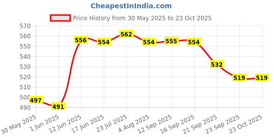 flipkart.com dynore 8 Pcs Multiutility Bar Set 8 - Piece Bar Set dynore Price History Graph from 30 May 2025 to 23 Oct 2025