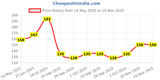 flipkart.com park daniel 8 Pcs Nasal Strips To Reduce Snoring, Nose Strips for Breathing, Snoring Stopper Anti-snoring Device park daniel Price History Graph from 14 May 2025 to 19 Nov 2025