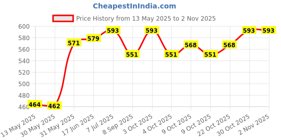 flipkart.com black mountain 8 Pcs Nylon Bearing Pulley Wheel Replace for Gym Equipment Part Cable Merchine Climbing Pulley black mountain Price History Graph from 13 May 2025 to 2 Nov 2025