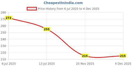 flipkart.com hxoset 8 Pcs Plastic Bathroom Rack /Brush Stand/Soap Stand/Bathroom Accessories(White) Plastic Wall Shelf hxoset Price History Graph from 6 Jul 2025 to 4 Dec 2025