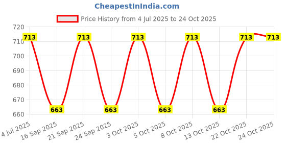 flipkart.com vrupan 8 Pcs Portable Travel Utensils Set with Pouch Case Stainless Steel Cutlery Set vrupan Price History Graph from 4 Jul 2025 to 24 Oct 2025