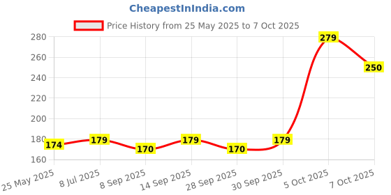 flipkart.com sanchi creation 8 Pcs Silicon Corner Protector for Sharp Edges Table Corner Protector for Baby sanchi creation Price History Graph from 25 May 2025 to 7 Oct 2025