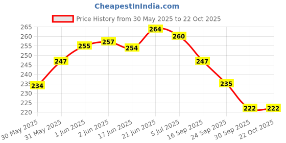 flipkart.com zotimo 8 PCS SILICONE Car Door Side Shock Absorbing Protection Stickers (For-S)UZU-KII) Car Door Panel zotimo Price History Graph from 30 May 2025 to 22 Oct 2025