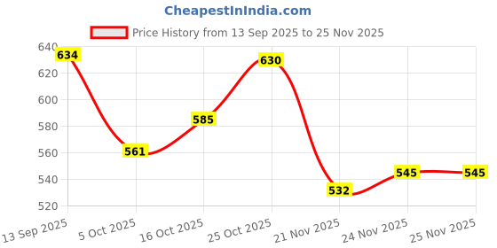 flipkart.com sg flash 8 PCS Speaker 2-Inch External Magnet Speaker Electronic Components Electronic Hobby Kit sg flash Price History Graph from 13 Sep 2025 to 25 Nov 2025