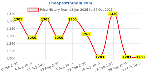 flipkart.com dinetic 8 Pcs Training Agility Poles Adjustable Soccer Agility Poles Two Piece Agility Pole dinetic Price History Graph from 18 Jun 2025 to 23 Oct 2025