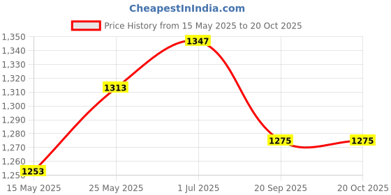 flipkart.com owlix 8 Pcs Training Agility Poles Adjustable Soccer Agility Poles Two Piece Agility Pole owlix Price History Graph from 15 May 2025 to 19 Oct 2025