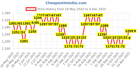 flipkart.com lcarno 8 Pcs Training Agility Poles Adjustable Soccer Agility Poles Two Piece Agility Pole lcarno Price History Graph from 18 May 2025 to 4 Dec 2025