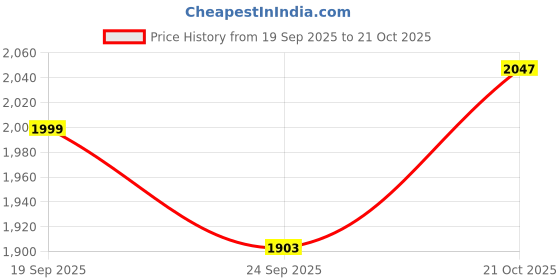 flipkart.com device 8 Person Camping Tent Outdoor Tent - For 8 person device Price History Graph from 19 Sep 2025 to 21 Oct 2025