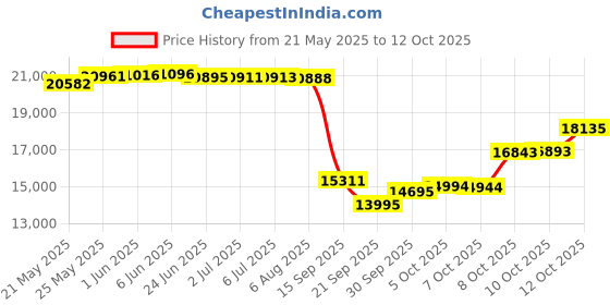 flipkart.com 8 Person Fastpitch Instant Cabin Pre-attached Poles Tent - For 60-Second Fastpitch Setup (Get Free 2 Coleman BYOT Camping Nightout Event Pass) coleman Price History Graph from 21 May 2025 to 12 Oct 2025