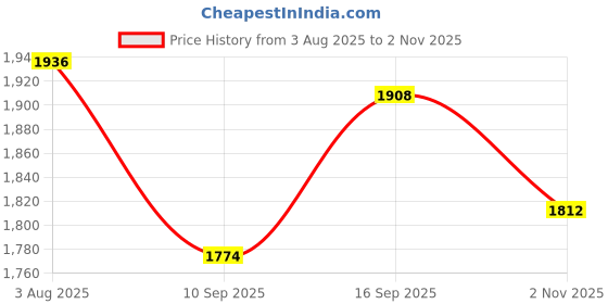 flipkart.com wishbone 8 Person Tent Waterproof Camping Tent Tent - For OUT DOOR CAMPING wishbone Price History Graph from 3 Aug 2025 to 2 Nov 2025