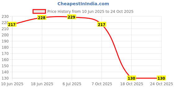 flipkart.com oytra 8 Piece Fondant Cake Tools Plastic Cake Server oytra Price History Graph from 10 Jun 2025 to 24 Oct 2025