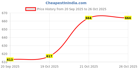 flipkart.com bonzeal 8 Pieces Stainless Steel Premium Black Gold Cutlery Set Stainless Steel Cutlery Set bonzeal Price History Graph from 20 Sep 2025 to 25 Oct 2025