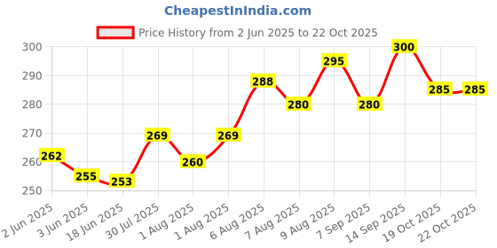 flipkart.com inovera 8 Pieces Travel Bottle Covers - Leak Proof Bottles Sleeves inovera Price History Graph from 2 Jun 2025 to 21 Oct 2025