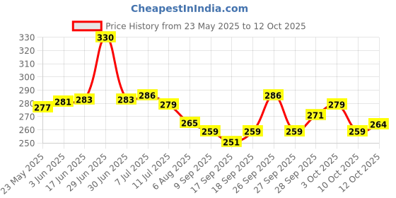 flipkart.com flostrain 8 Pill Box flostrain Price History Graph from 23 May 2025 to 12 Oct 2025