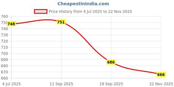 flipkart.com q1 beads 8 pin Hook Wall drope Hanger for Cloth & Multipurpose- Metal Pack of 4 - Stainless Steel Clothes Hanger Heavy Duty Drying Rack Wall Mount with Hardware Fitting Hook Rail 8 q1 beads Price History Graph from 4 Jul 2025 to 22 Nov 2025