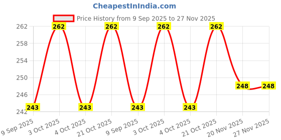 flipkart.com venja 8 Plastic 8 Compartment Medicine Storage Pill Box Organizer Pill Box venja Price History Graph from 9 Sep 2025 to 27 Nov 2025