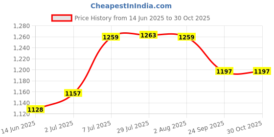 flipkart.com smart slide 8 Rod x 24 Inches (16 Feet Drying Space) Rod Rust-Free Stainless Steel Expandable & Foldable Wall Mounted Clothes Drying Rack / Cloth Dryer Stand / Towel Holder for Indoor/Outdoor/Bathroom/Balcony 24 inch 8 Bar Towel Rod smart slide Price History Graph from 14 Jun 2025 to 30 Oct 2025